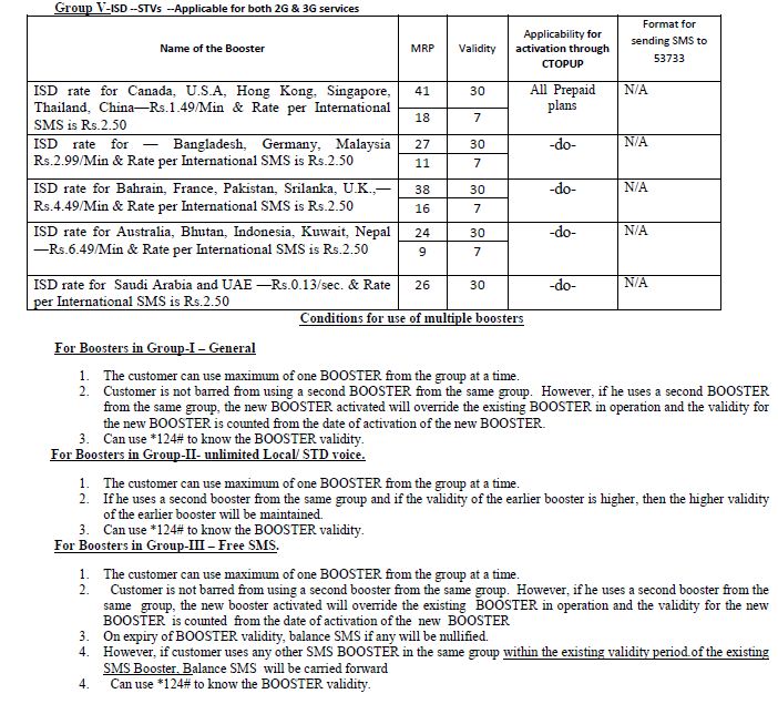 Cheapest Prepaid Plan Rate Cutters Of All Networks