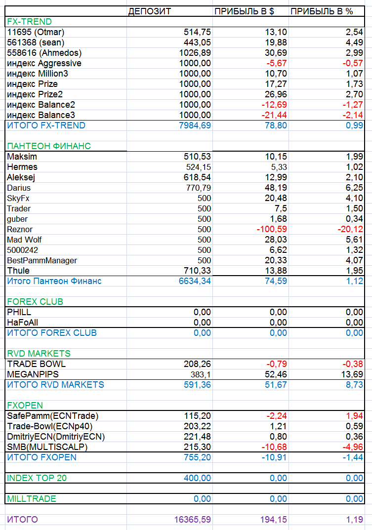 Инвестирование в ПАММ счета: Отчет за неделю 12.05. - 18.05. Прибыль ...
