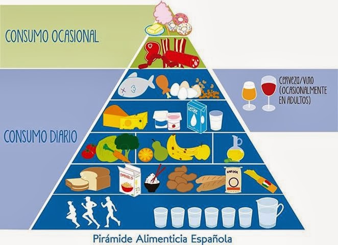 Pirámide alimenticia