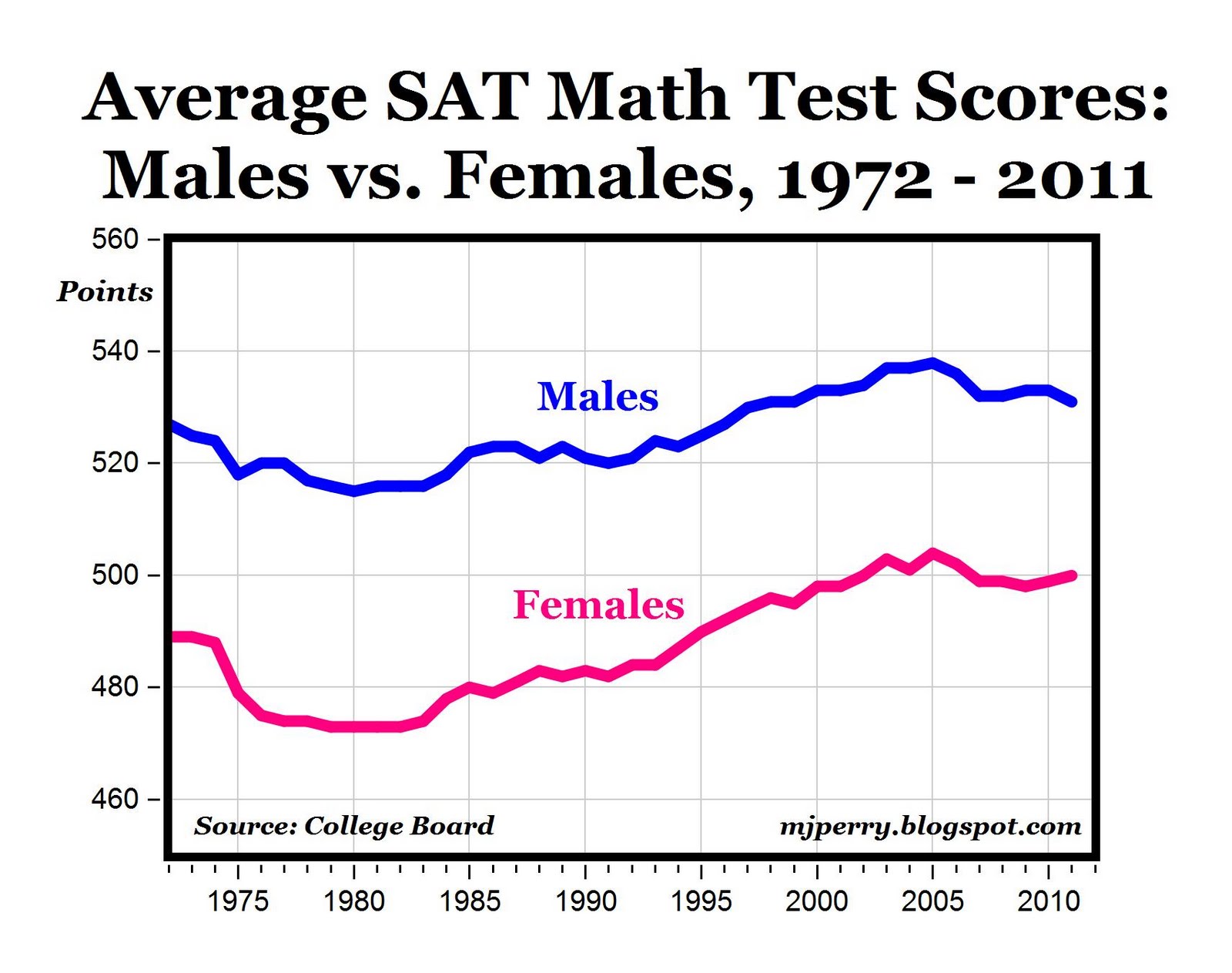 2011 Sat Test Gender Disparity In Math Persists Benzinga