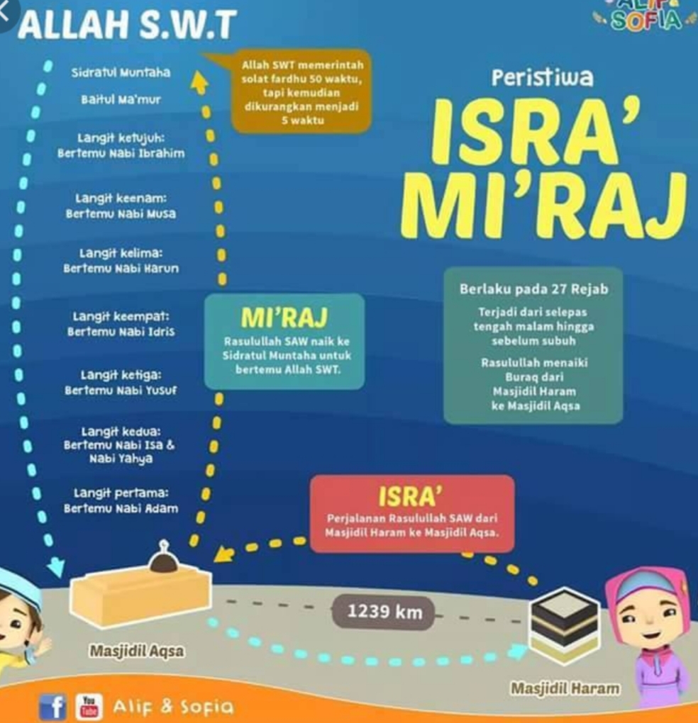 27 REJAB ISRAK DAN MIKRAJ