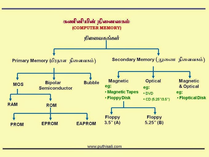 கணினி நினைவகம் (COMPUTER MEMORY)