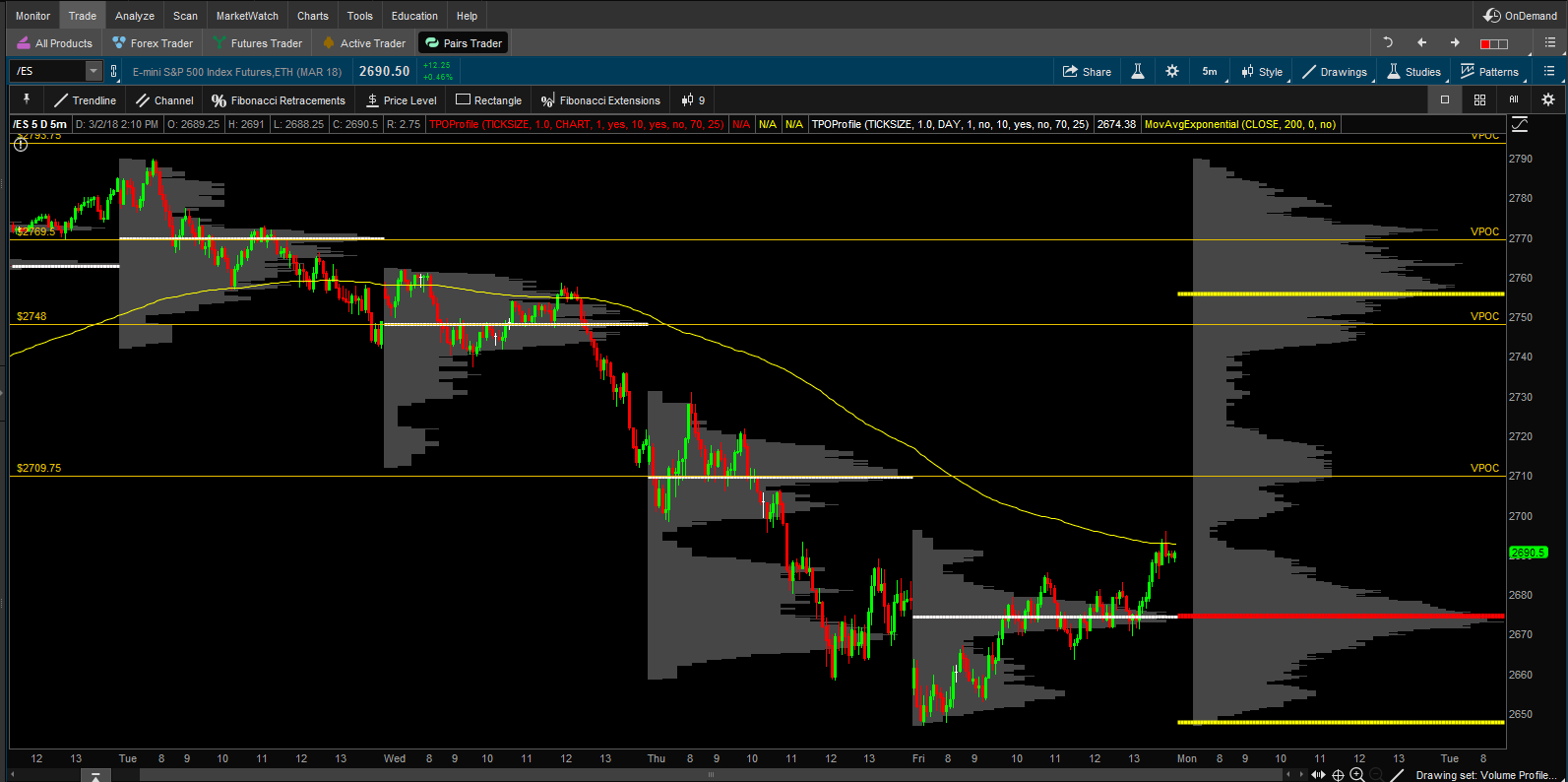 Market Profile Charts Thinkorswim