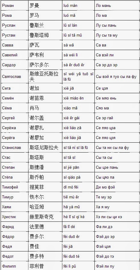русско-китайский словарь с произношением. имена по китайски. китайские имена и фамилии мужские. переводчик имен на китайский. китайские имена мужские.