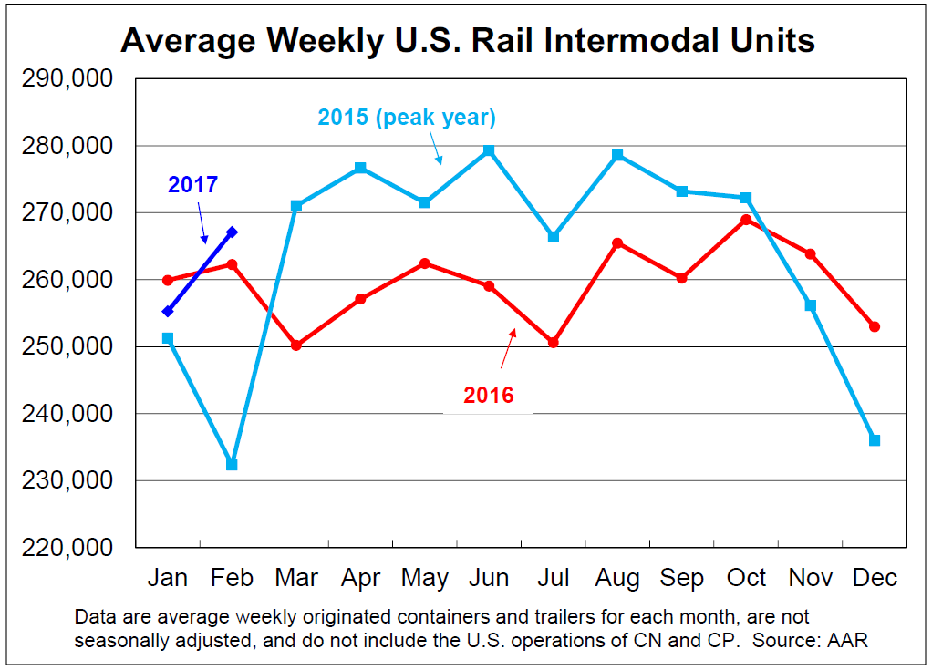 Calculated Risk AAR Rail Traffic increased in February