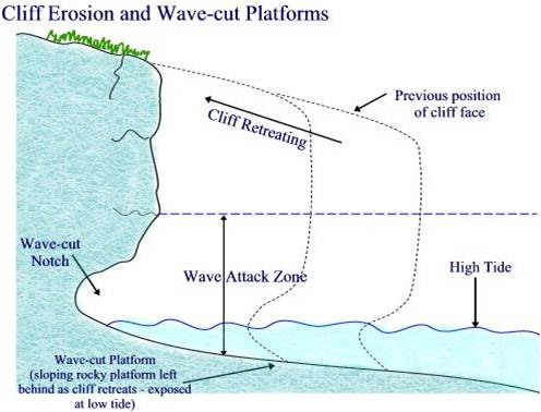 Erosion Cliff Diagram