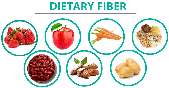 Dietary fiber, Why is Fiber Important, how much fiber is too much, high fiber foods, fiber intake, Benefits of Fibre, Diseases caused by low-fiber diets, Fiber type, Lower cholesterol in the blood, Fiber and diabetes, fiber diets