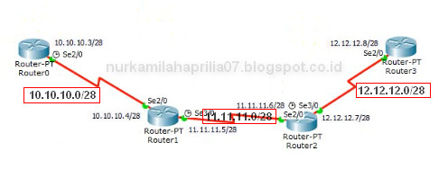 Configurasi dynamic routing (EIGRP) menggunakan Cisco Packet Tracer ...
