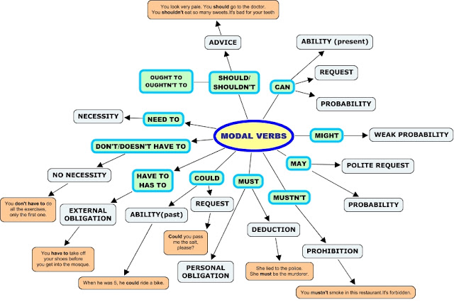 Vatel English III IV Modal Verbs