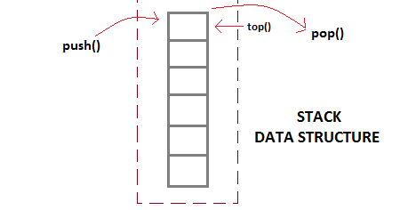 Data Structure Using C and C++ with its Applications: Stack