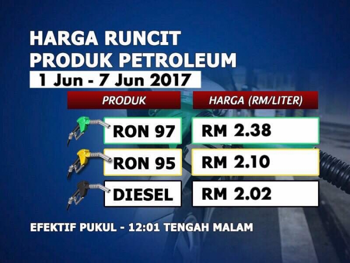 Harga Minyak Malaysia Petrol Price Ron 95: RM2.10, 97: RM2.38 & Diesel