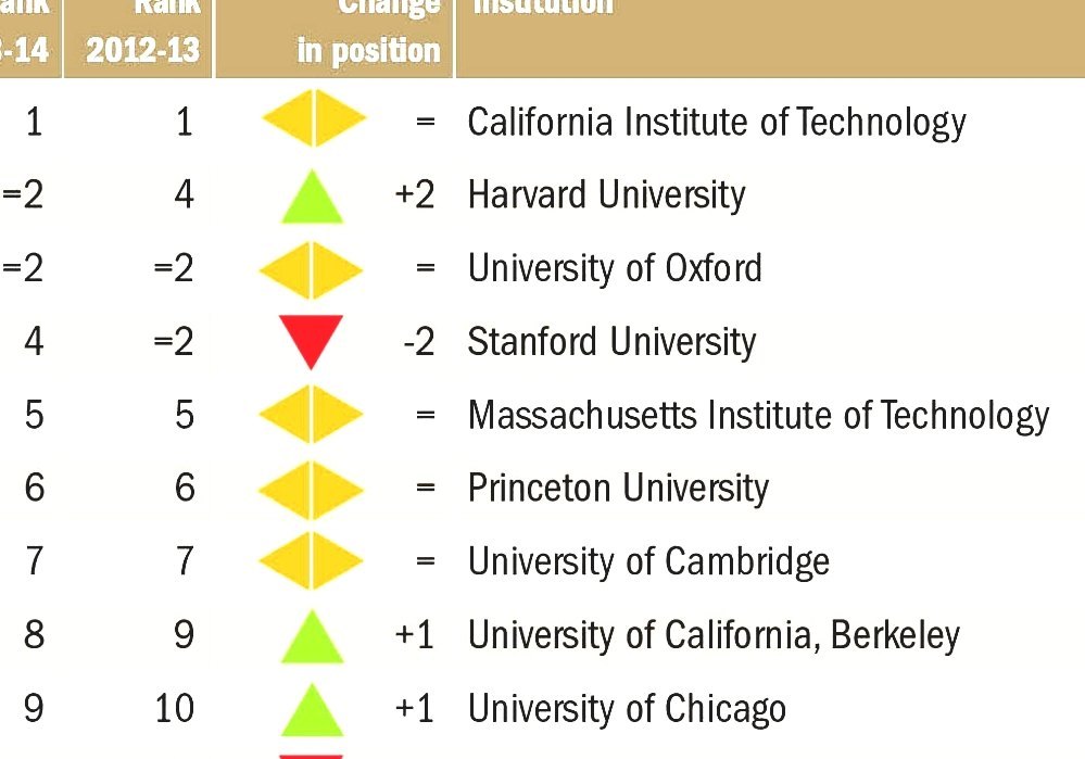 College And University Rankings Worlds Best College