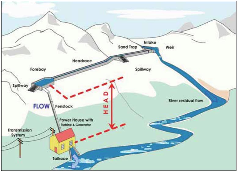 How does hydroelectric / hydropower World Electricity