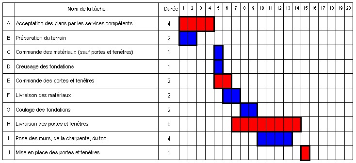 H L Mécanique PLANIFICATION PAR DIAGRAMME DE GANTT