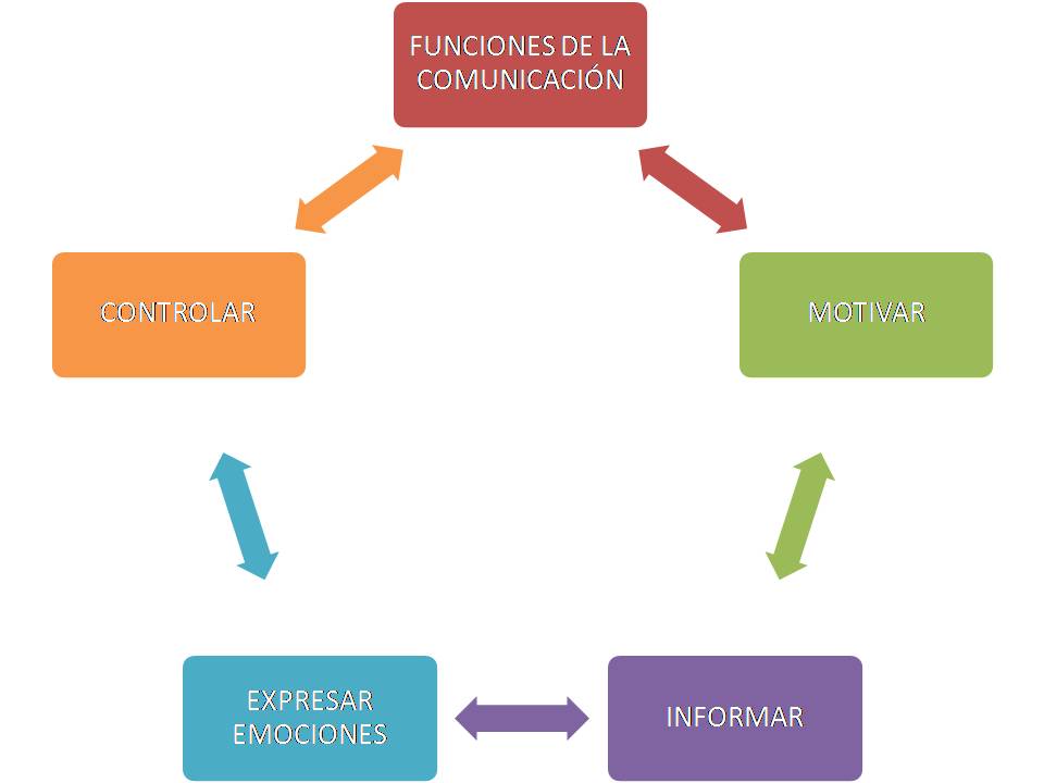 Funciones Medios de comunicacion