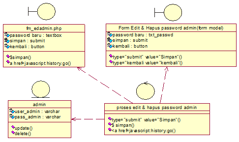Main Class Diagram edit password admin