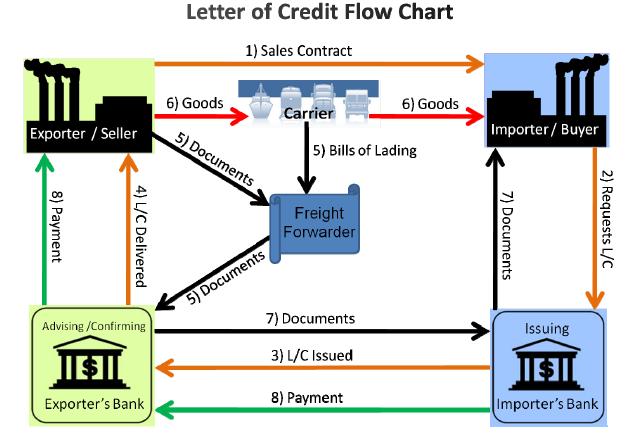 letter of credit process