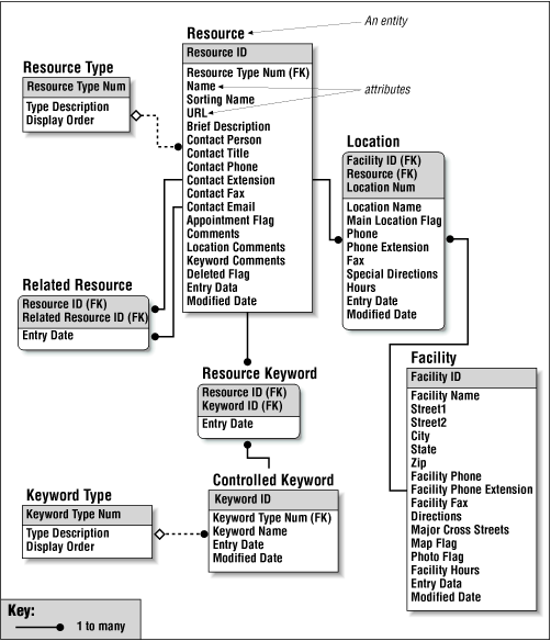 MGT300 Chapter 7 Storing Organizational InformationDatabases