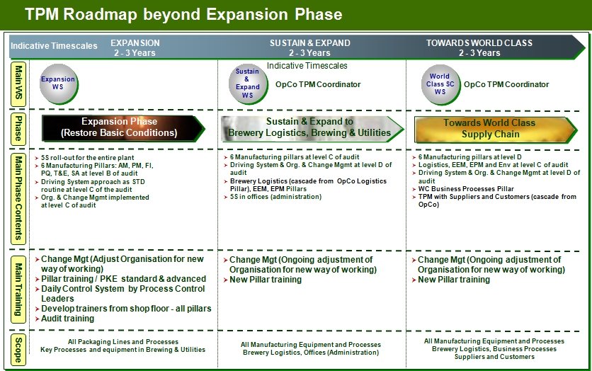 TPM - Total Productive Maintenance: TPM Roadmap beyond Expansion Phase