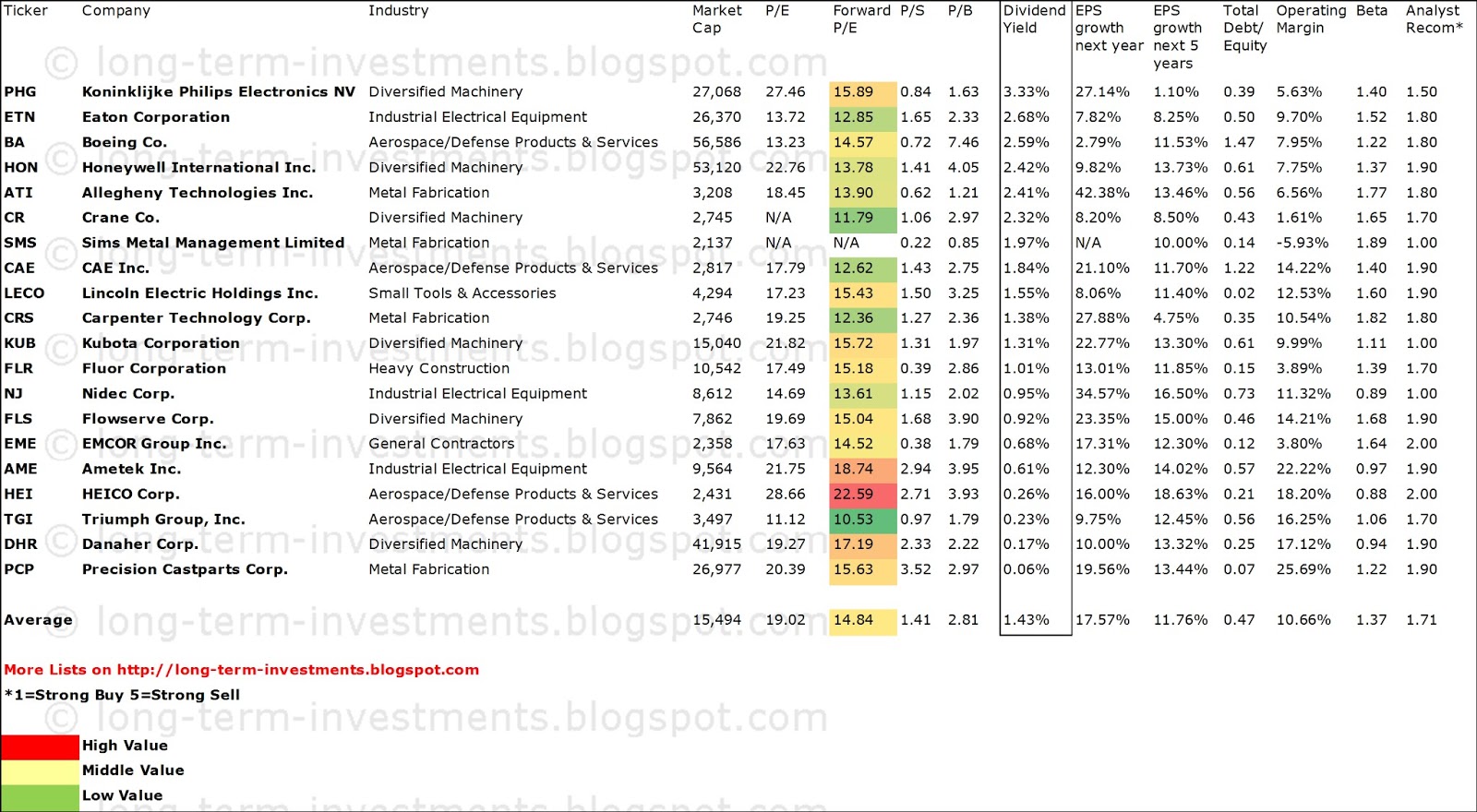 Dividend Yield Stock, Capital, Investment 20 Most