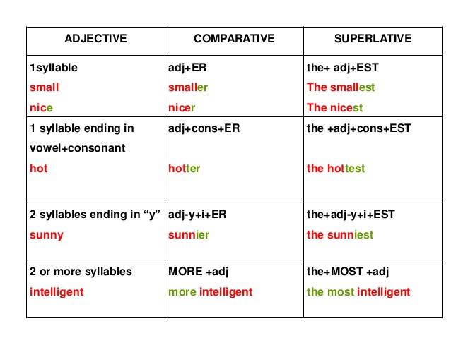 Adjective comparative superlative intelligent. Comparatives and Superlatives. Degrees of Comparison of adjectives правило. Superlative adjectives. Sunny Comparative.