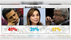 GEA-ISA en su última encuesta da amplia ventaja a Enrique Peña Nieto sobre Josefina VM y AMLO