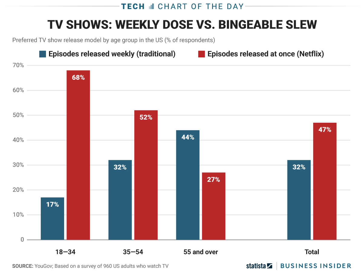 The Theory Behind Binge Watching