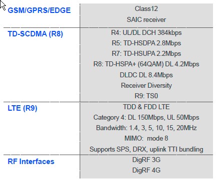 Specifications for Marvell's PXA1802 modem, which the company designed