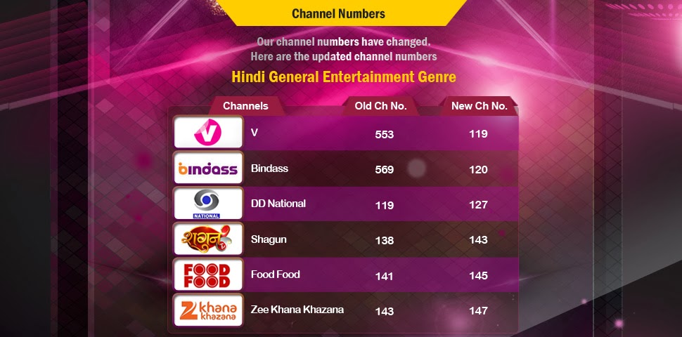 Videocon D2H Changed Channel Nos. for 6 Channels