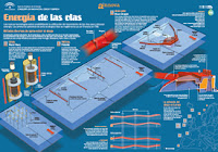 Energía de las olas infografía de la Agencia Andaluza de la Energía
