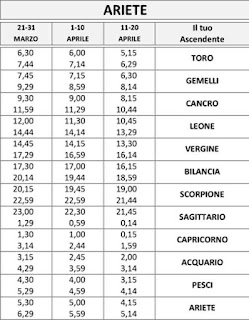 Gli Ascendenti dell'ARIETE Calcolo ascendenti dell'Ariete