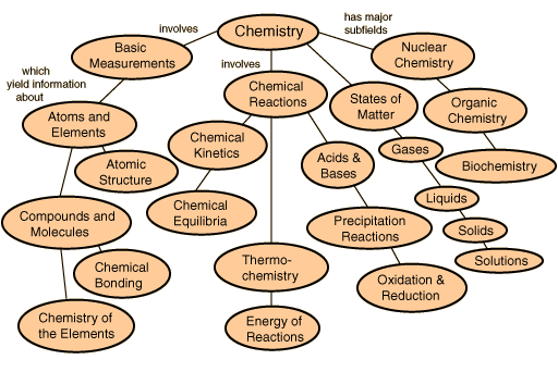 Branches Of Chemistry ~ SERATPEDIA
