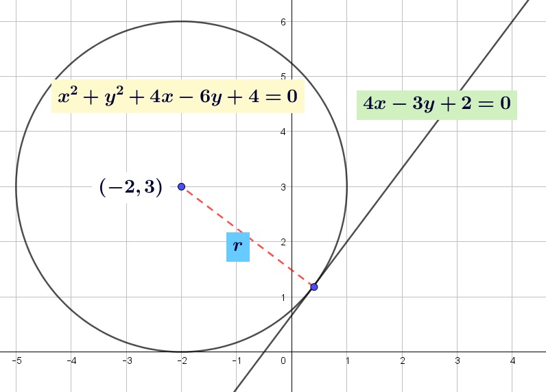 Persamaan lingkaran lingkaran yang berpusat di titik $P\left( -2,3 \right)$ dan menyinggung garis $4x-3y +2 = 0$ mempunyai persamaan