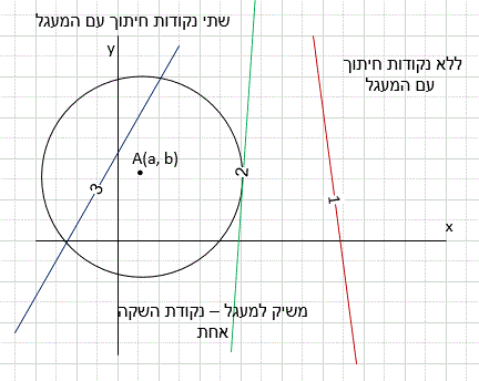 מעגל במערכת צירים שמרכזו בנקודה A(a ,b) רדיוסו r. במערכת הצירים ישנו גם ישר y = mx +n .