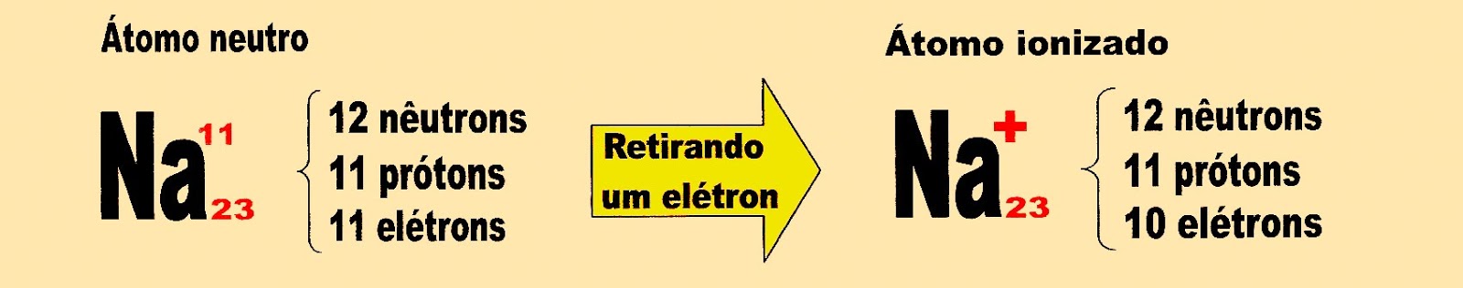 Aprendendo quimica on-line: A Distribuição Eletrônica