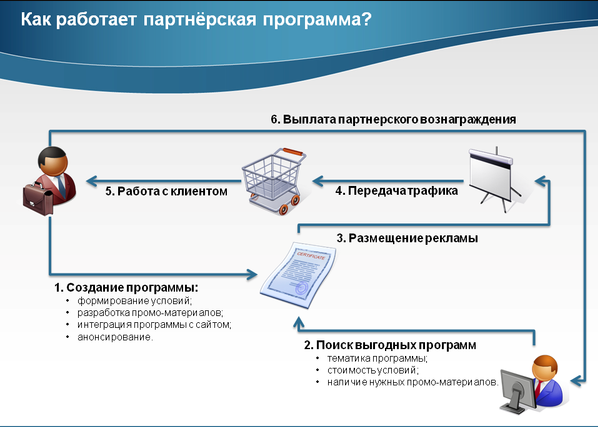 Программные инструменты для создания электронных учебников. Разработка приложений пособие. Разработка электронного пособия. Разработка приложений пособие. Принцип работы партнерской программы.