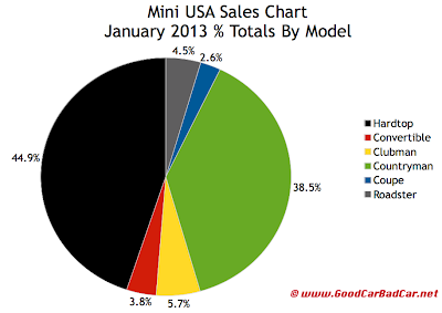 Bmw usa sales january 2013