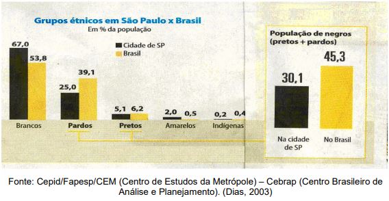 Gráfico incluso na dissertação de Waldete Tristão. Fonte: Cepid/Fapesp/CEM
