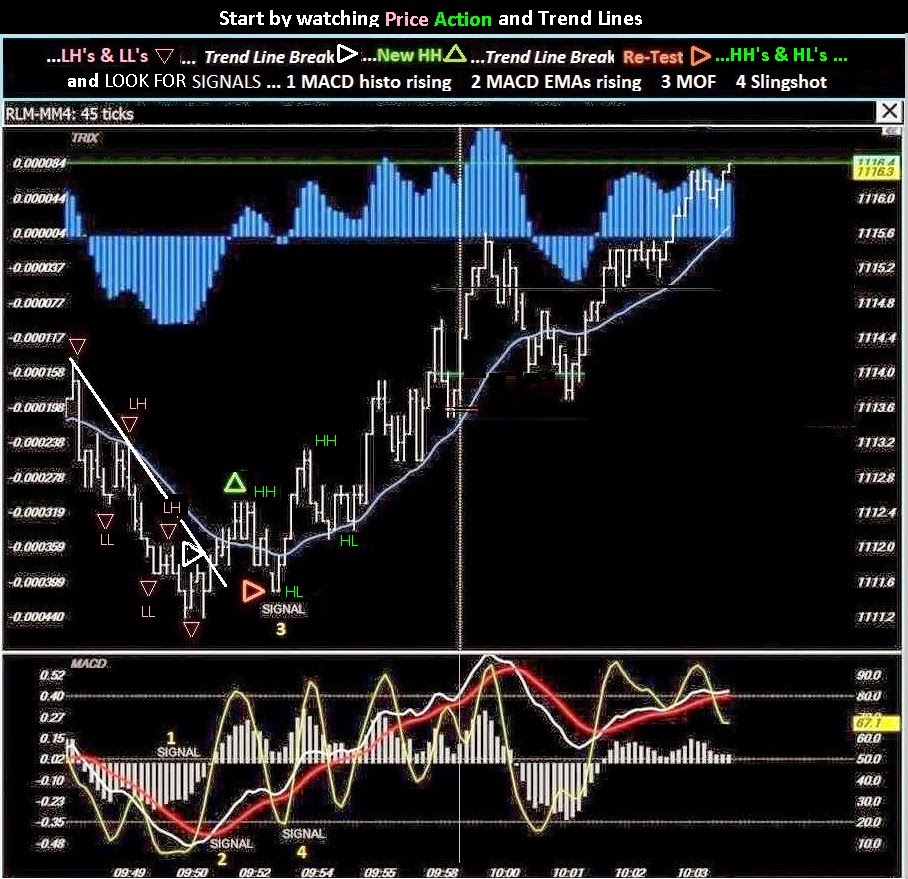 Best day trading signals