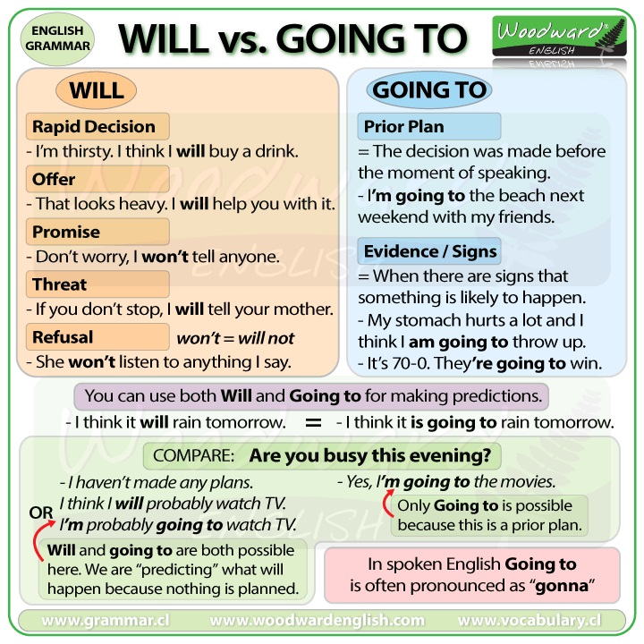 Perbedaan Dan Contoh Penggunaan Will Dan Going To Jegeristik Perbedaan Dan Contoh Penggunaan Will Dan Going To Jegeristik