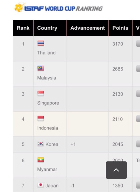 Ranking Timnas Indonesia Olahraga Takraw