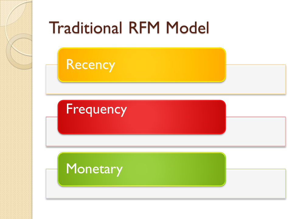 All About Analytics: Is RFM Model Outdated (Emergence of RFM+ Model)