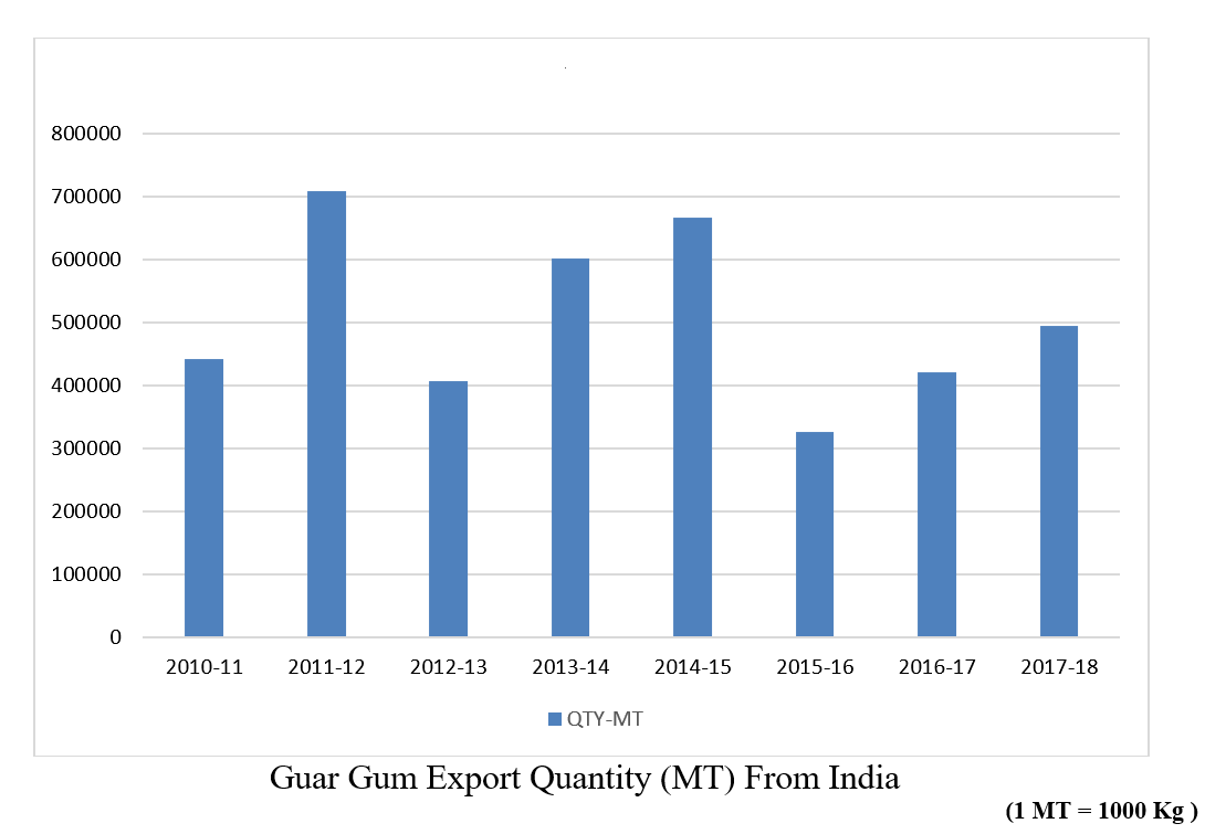 GUAR GUM INFORMATION AND GUAR GUM CULTIVATION IN INDIA Guar Gum Export