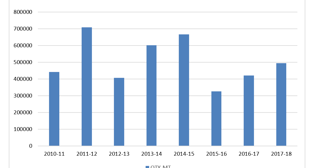 GUAR GUM INFORMATION AND GUAR GUM CULTIVATION IN INDIA Guar Gum Export