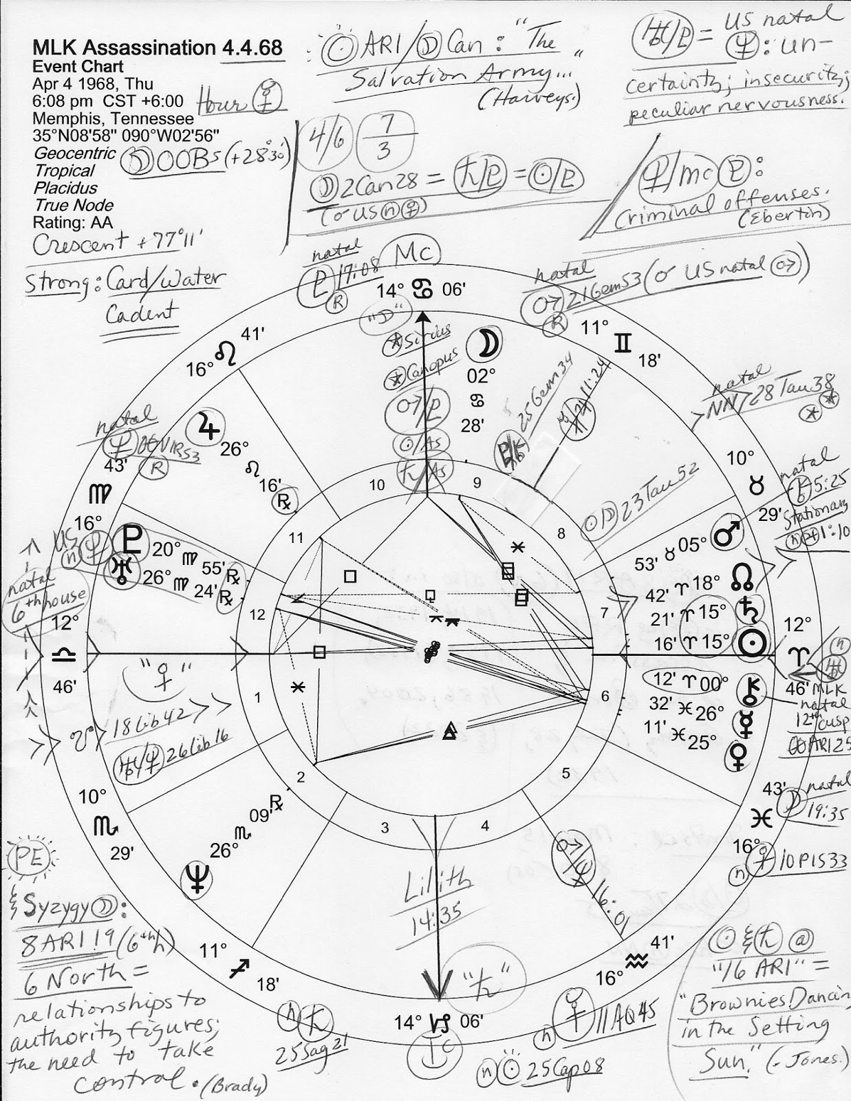 Martin Luther King Birth Chart