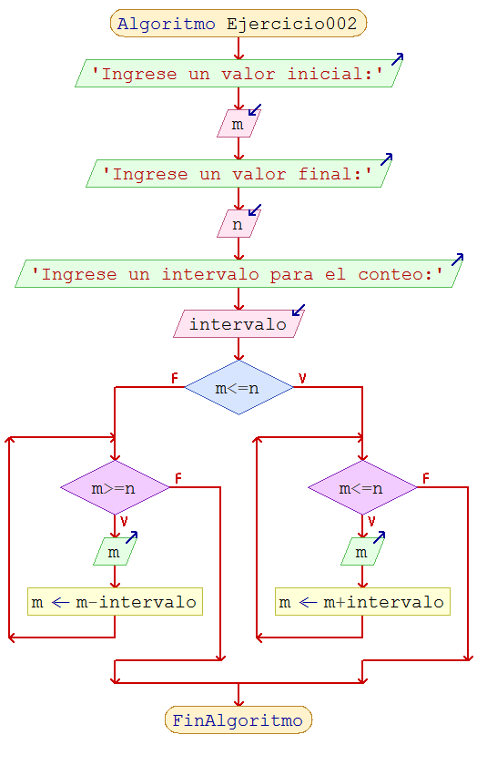 CÓdigos En Java Diagramas De Flujo Entrega 05