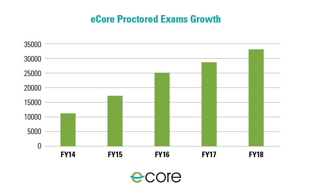 USG Testing Sites Adapt to Meet Growing eCore Proctored Exam Demand