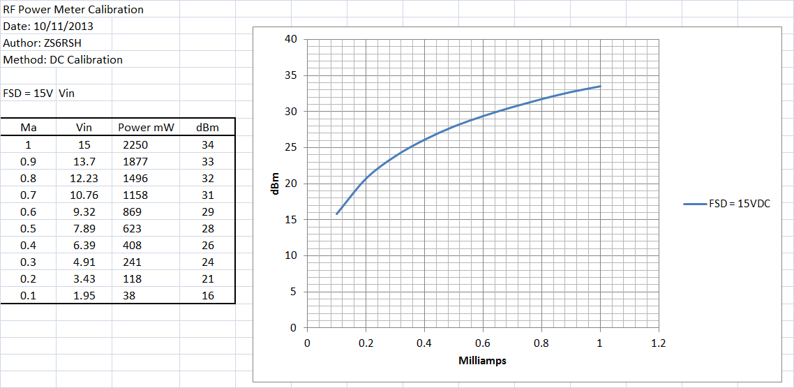 N4HAY / ZS6RSH: RF Power Meter