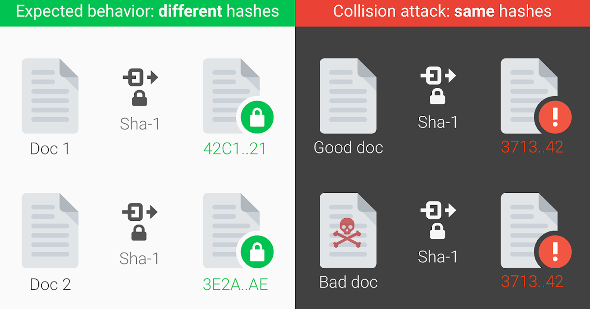 Announcing the first SHA1 collision