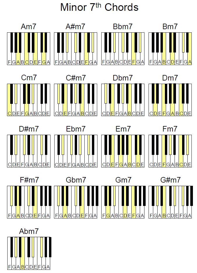 bairdmusic: More Piano Chord Charts